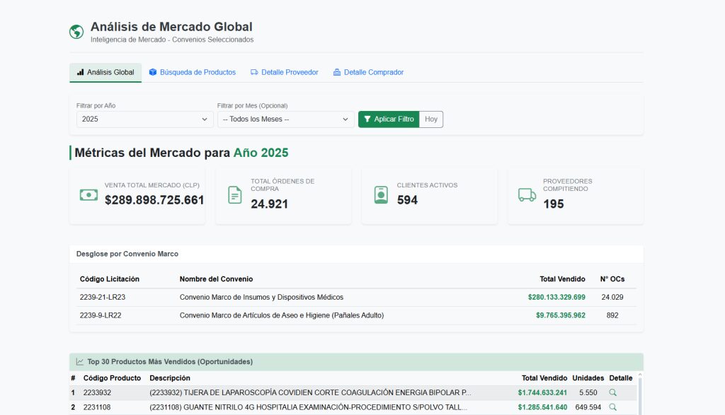 Análisis de miles de órdenes de compra — sistema desarrollado por SDW